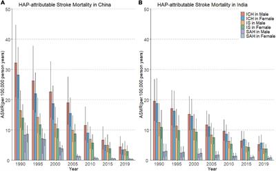 Time Trends in Stroke and Subtypes Mortality Attributable to Household Air Pollution in Chinese and Indian Adults: An Age-Period-Cohort Analysis Using the Global Burden of Disease Study 2019